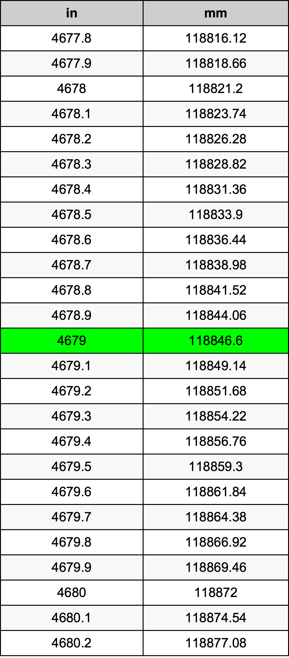 4679 Inç Table