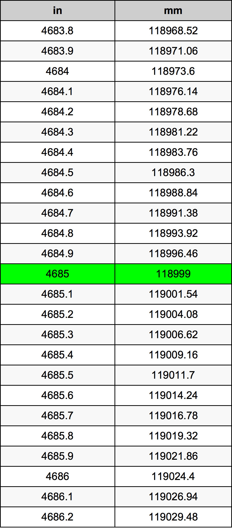 4685 Pulzier konverżjoni tabella