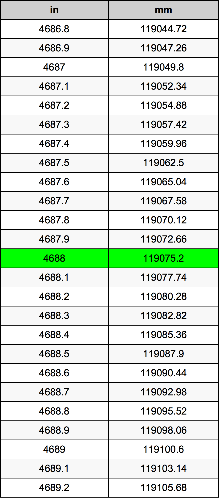 4688 Pulzier konverżjoni tabella