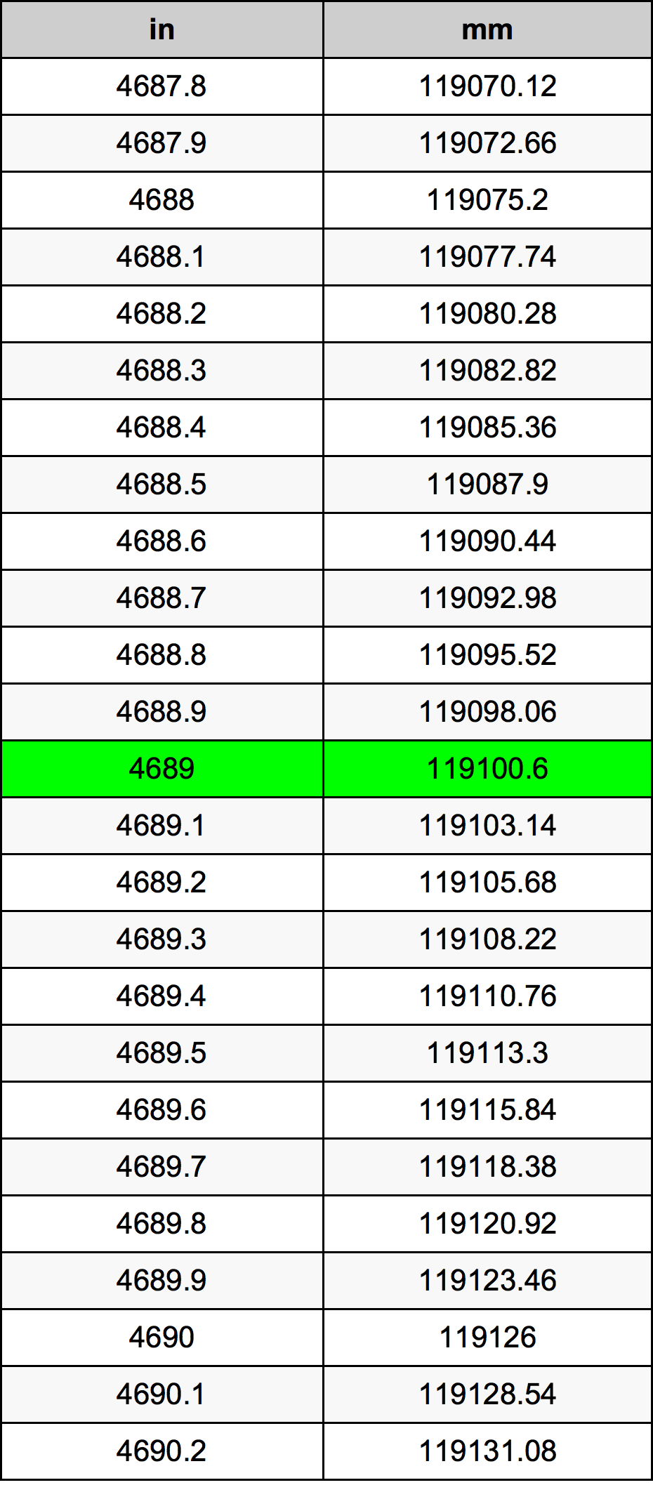 4689 Pulzier konverżjoni tabella