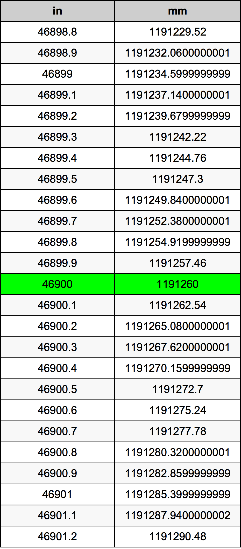 46900 Inç Table