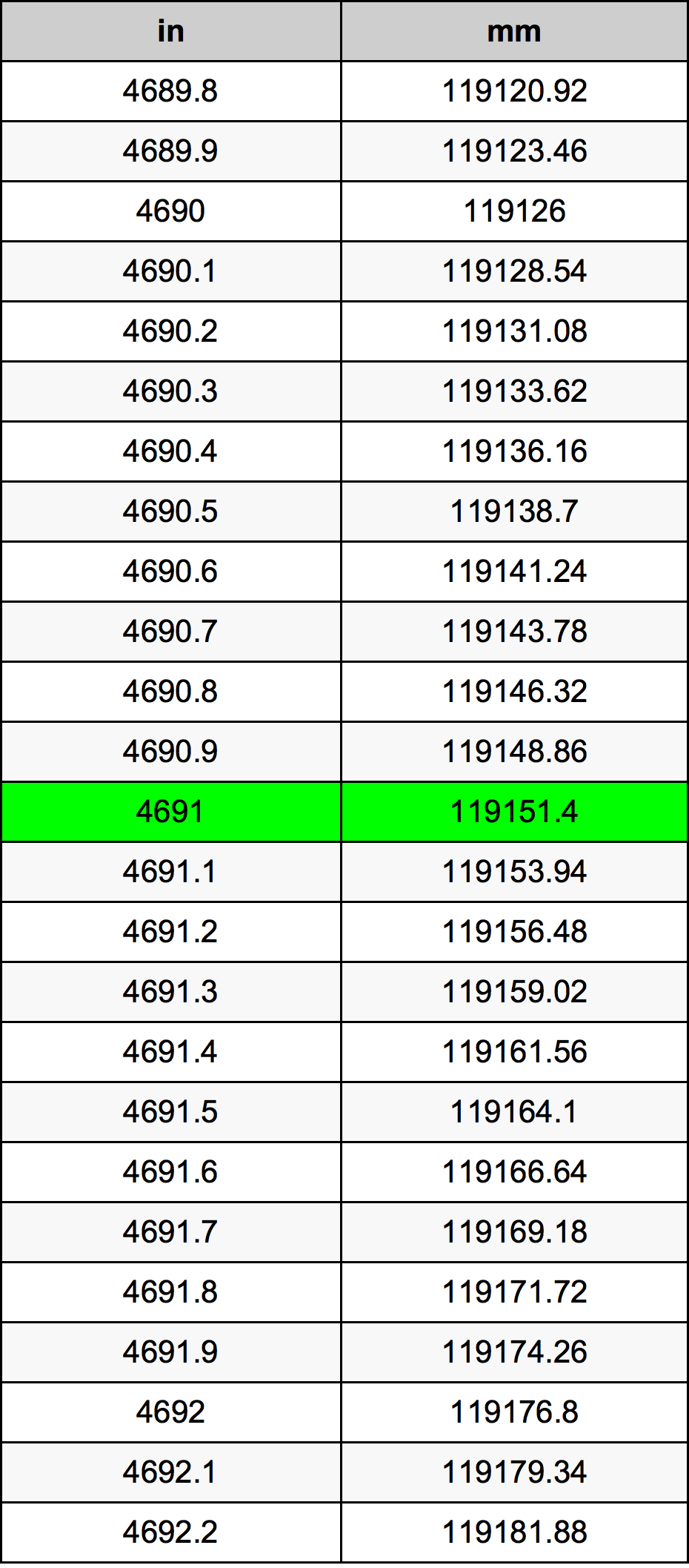 4691 Hüvelyk átszámítási táblázat