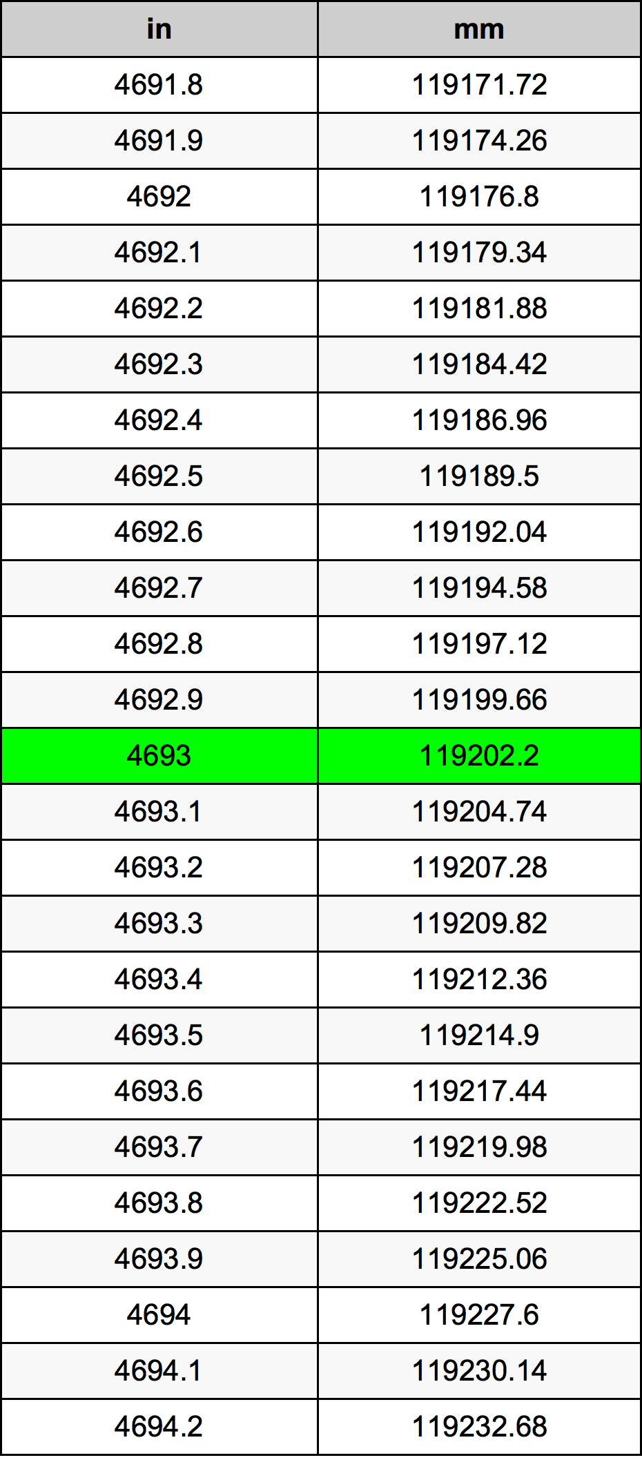 4693 Pulzier konverżjoni tabella