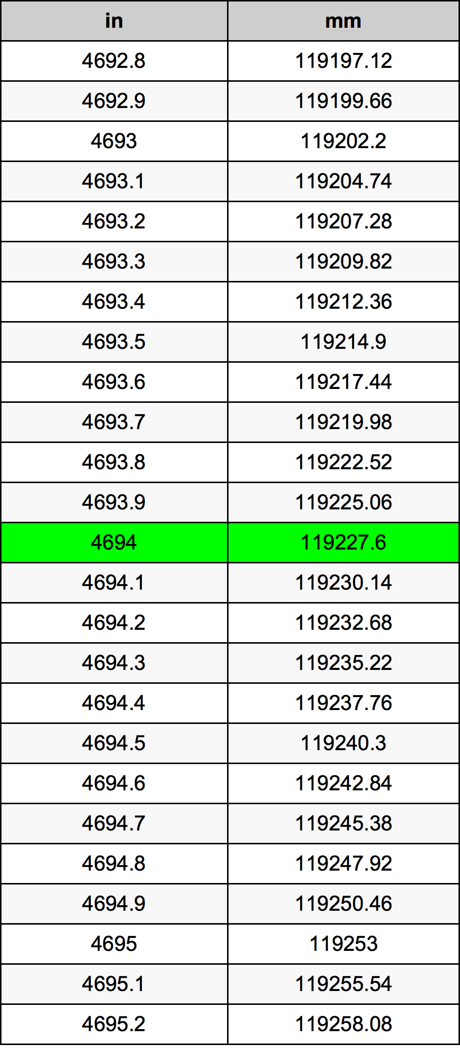 4694 Hüvelyk átszámítási táblázat