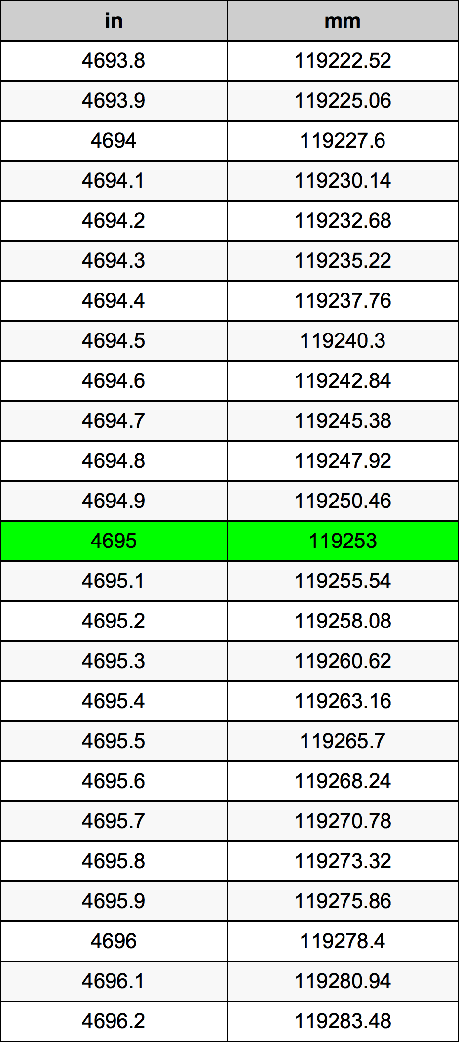 4695 بوصة جدول تحويل