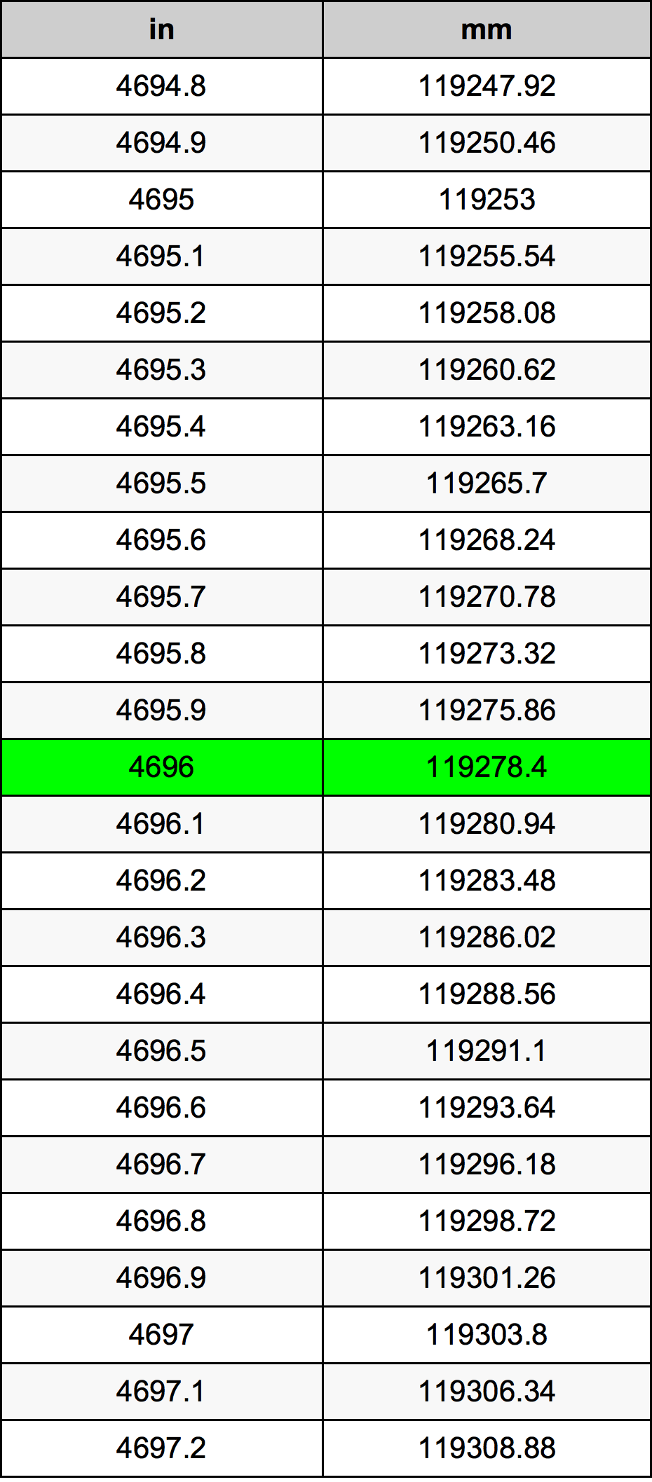 4696 Pulzier konverżjoni tabella