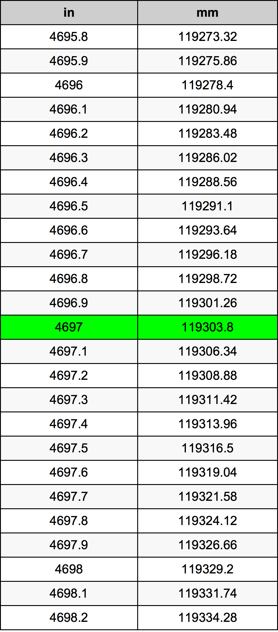 4697 Hüvelyk átszámítási táblázat