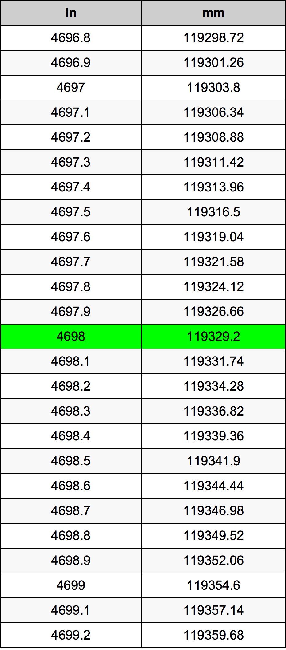 4698 Pulzier konverżjoni tabella