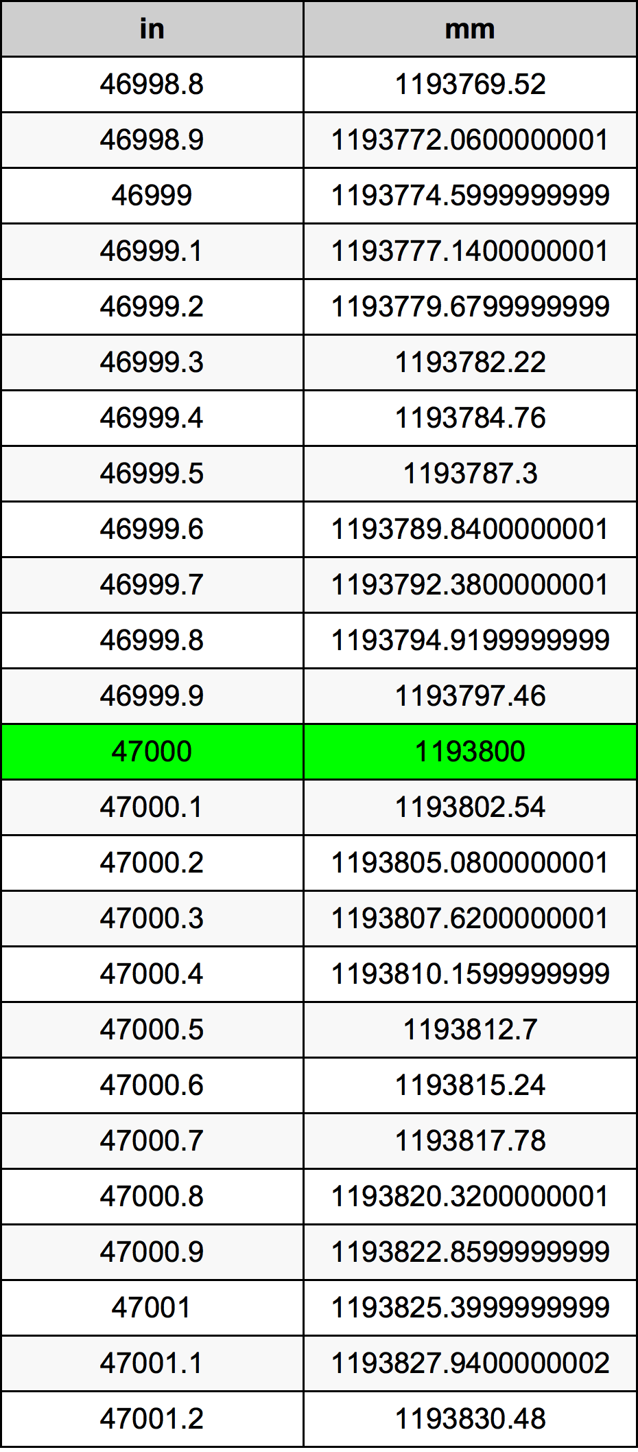 47000 Pulzier konverżjoni tabella