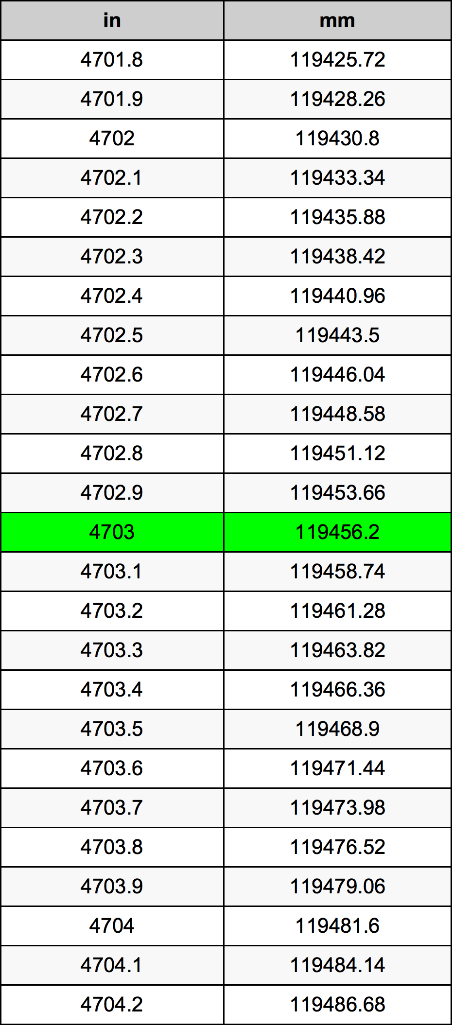 4703 Pulzier konverżjoni tabella