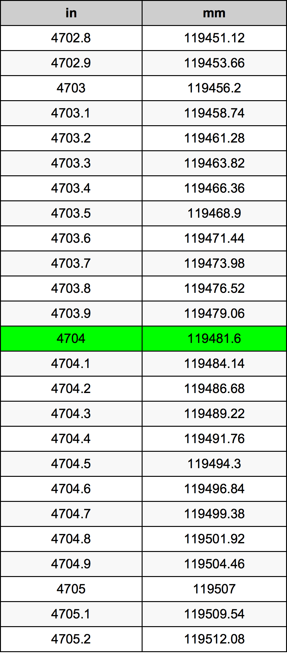 4704 Pulzier konverżjoni tabella