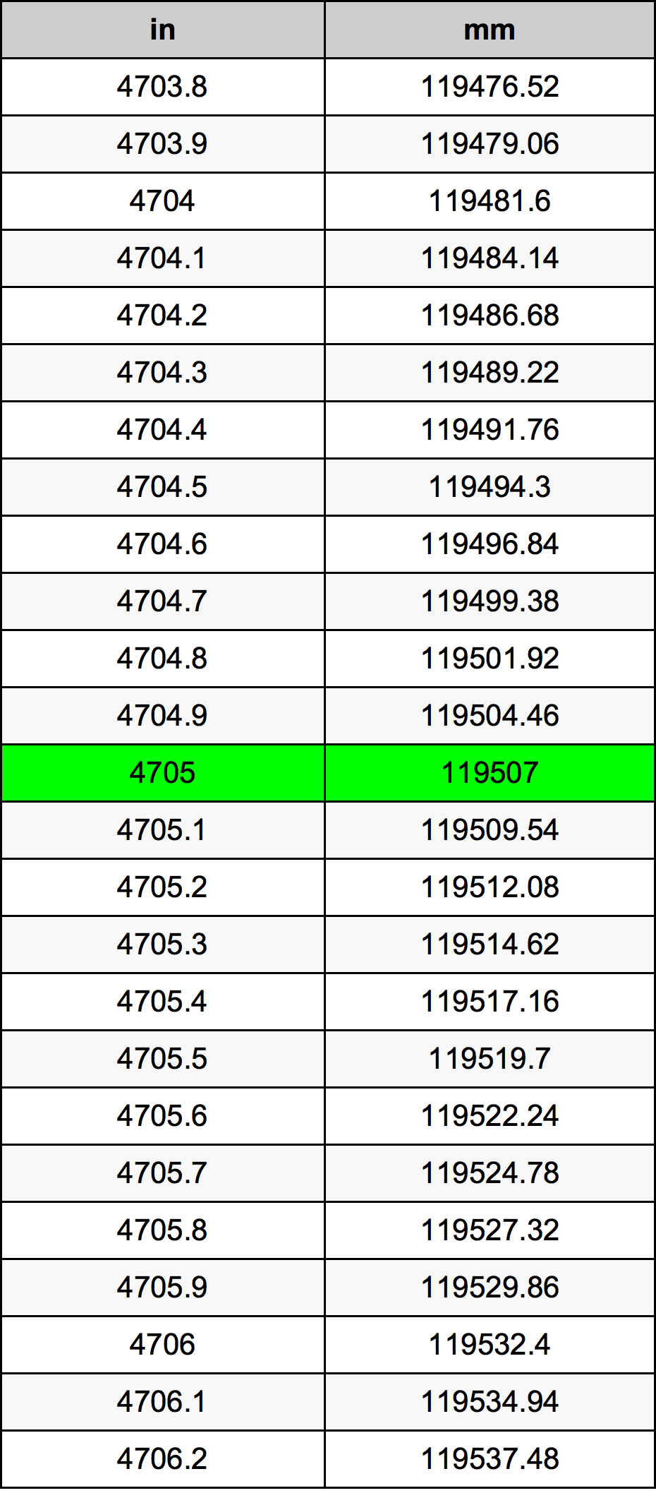 4705 Pulzier konverżjoni tabella