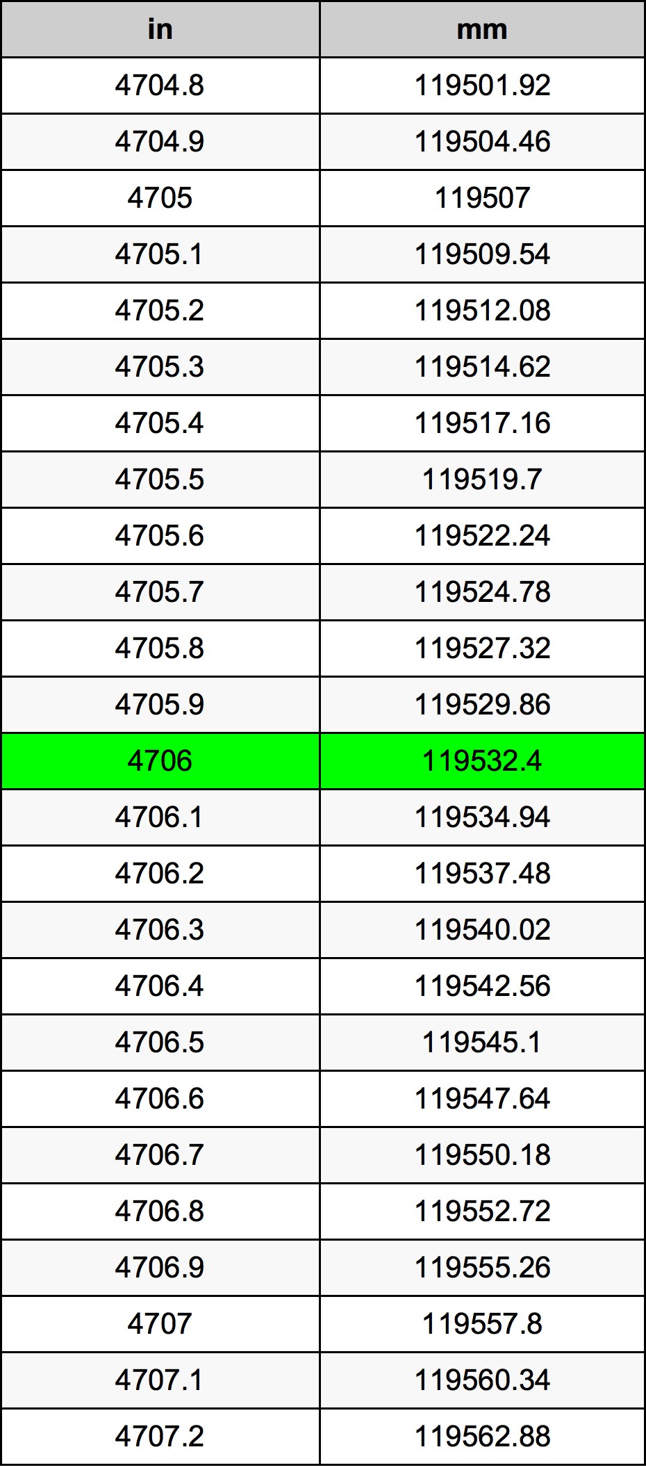 4706 Hüvelyk átszámítási táblázat