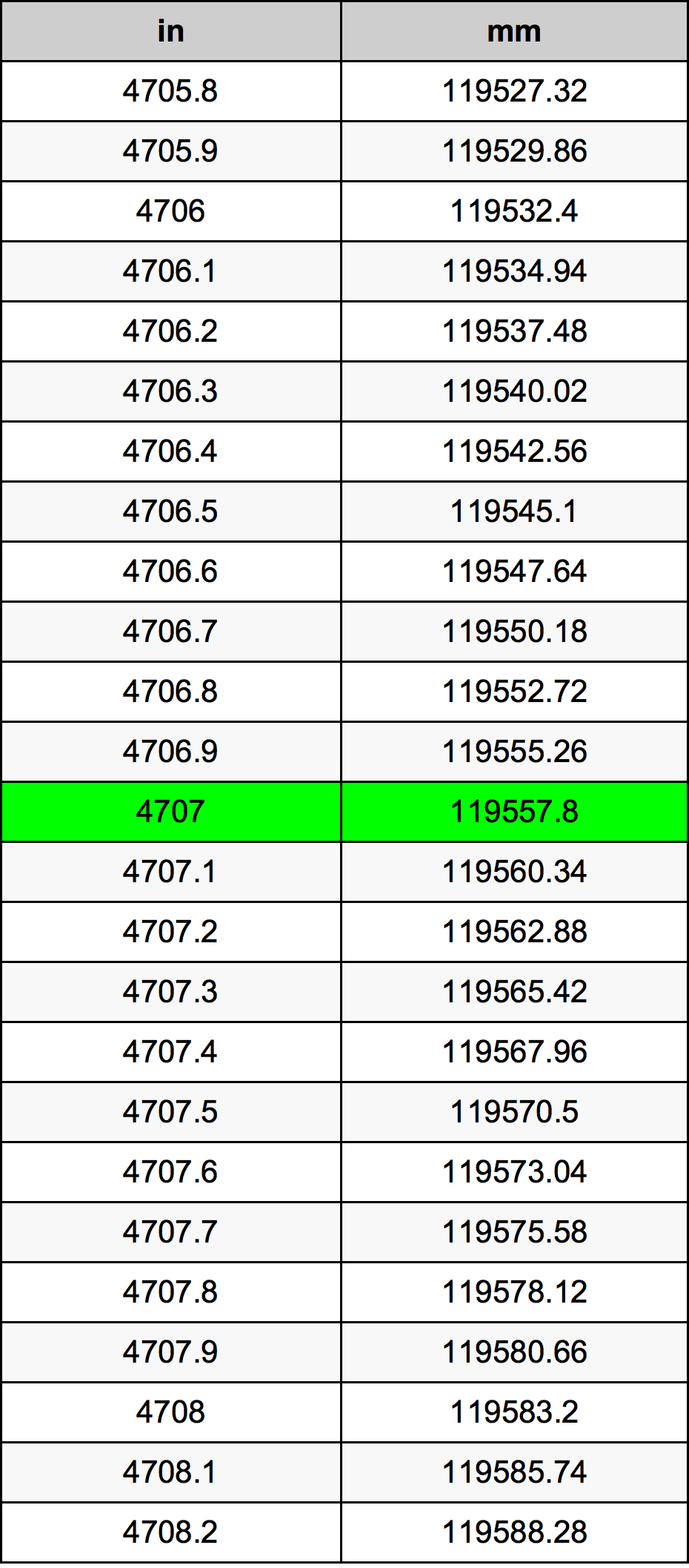 4707 Pulzier konverżjoni tabella