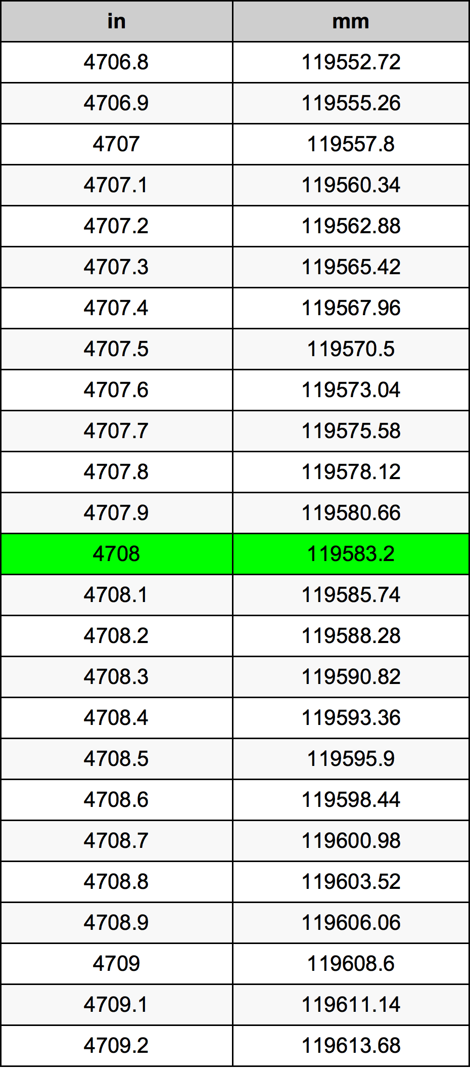 4708 Pulzier konverżjoni tabella