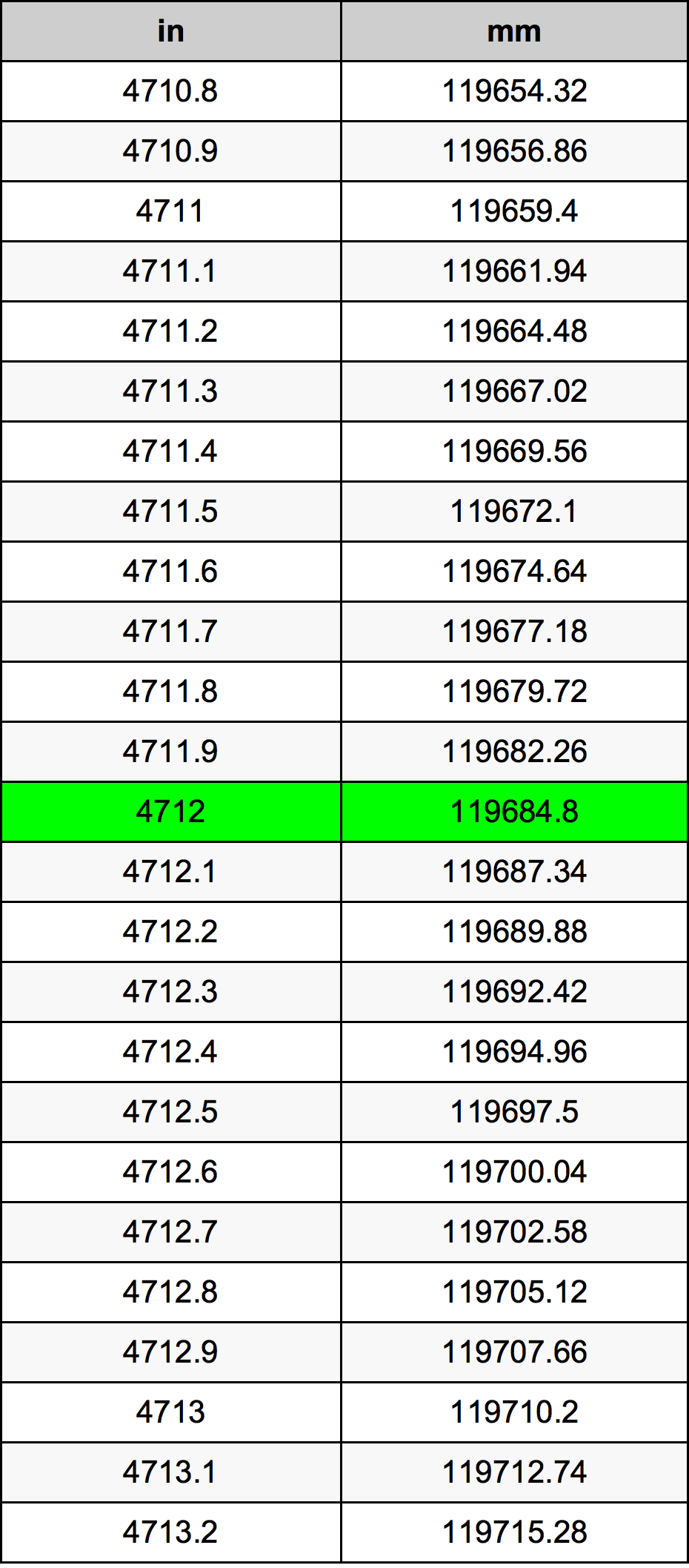 4712 Hüvelyk átszámítási táblázat