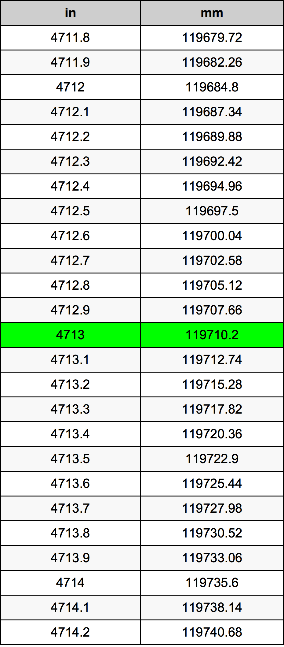 4713 Pulzier konverżjoni tabella