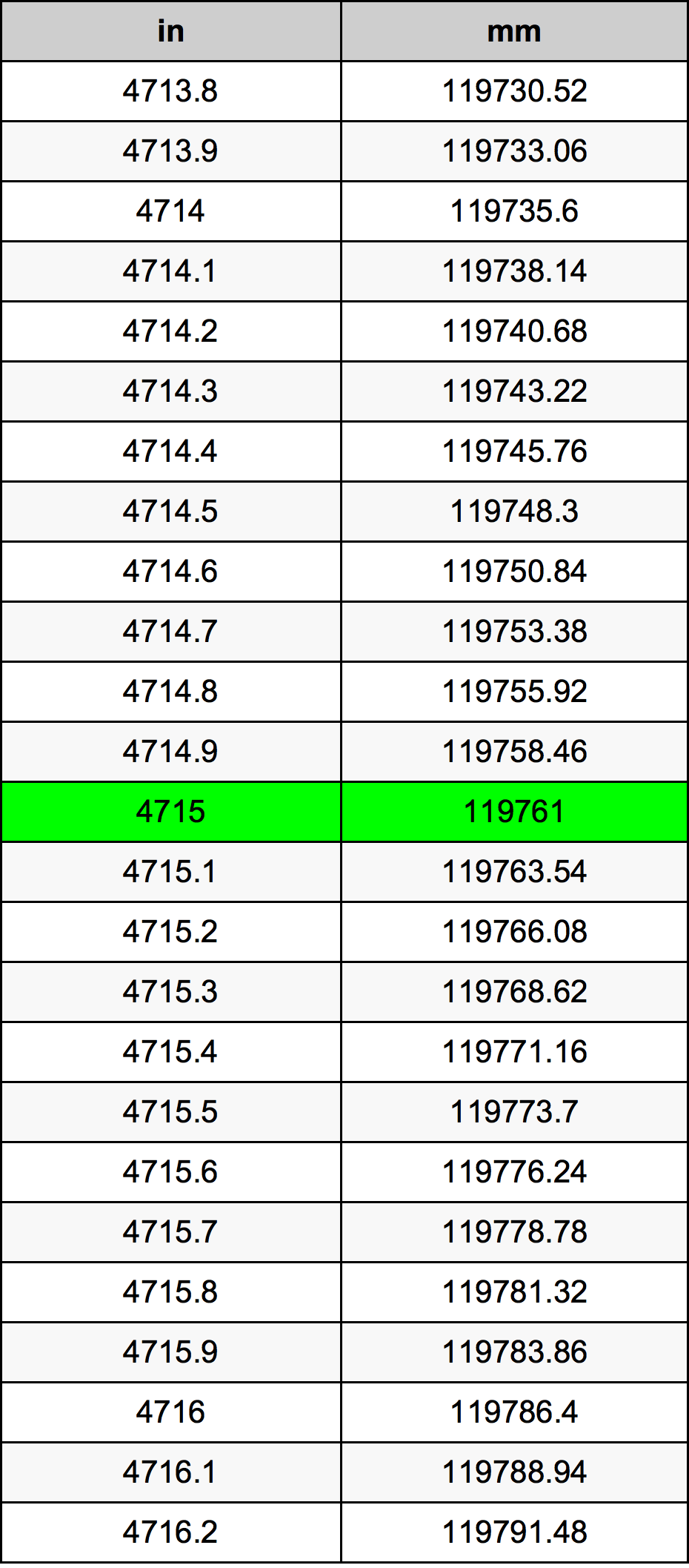 4715 Pulzier konverżjoni tabella