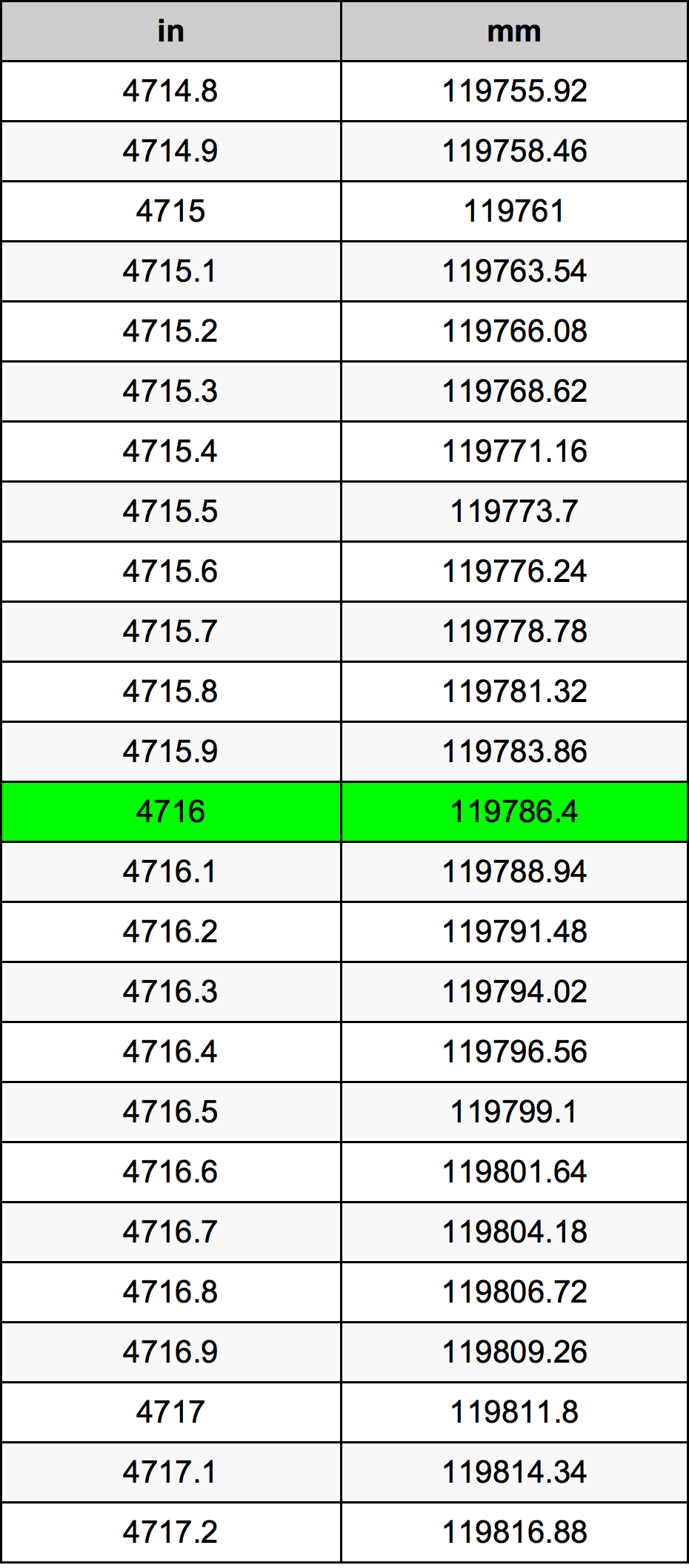 4716 Hüvelyk átszámítási táblázat