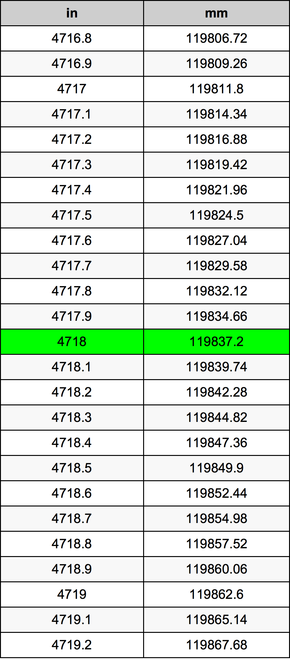 4718 Pollice tabella di conversione
