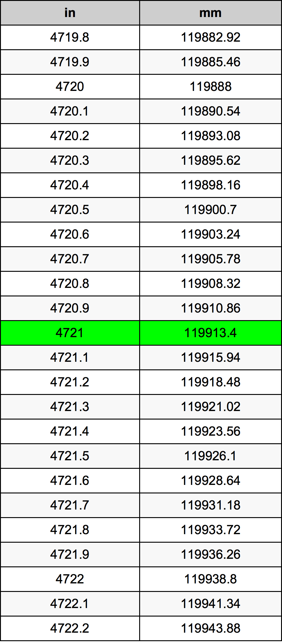 4721 Pulzier konverżjoni tabella