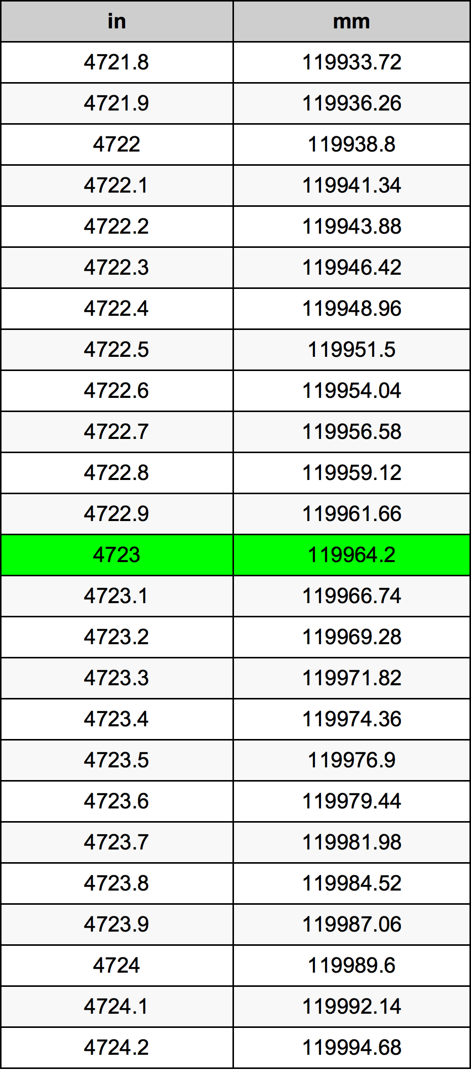 4723 Pulzier konverżjoni tabella