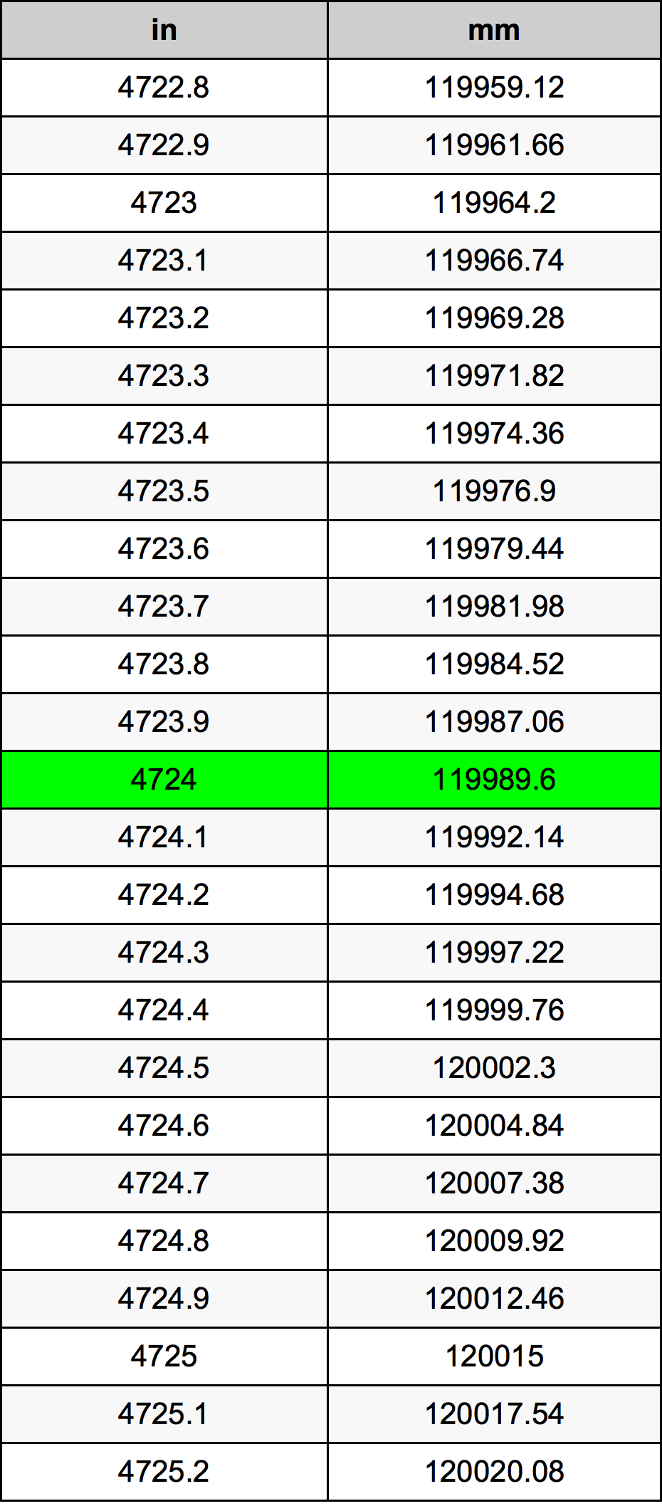 4724 Pulzier konverżjoni tabella