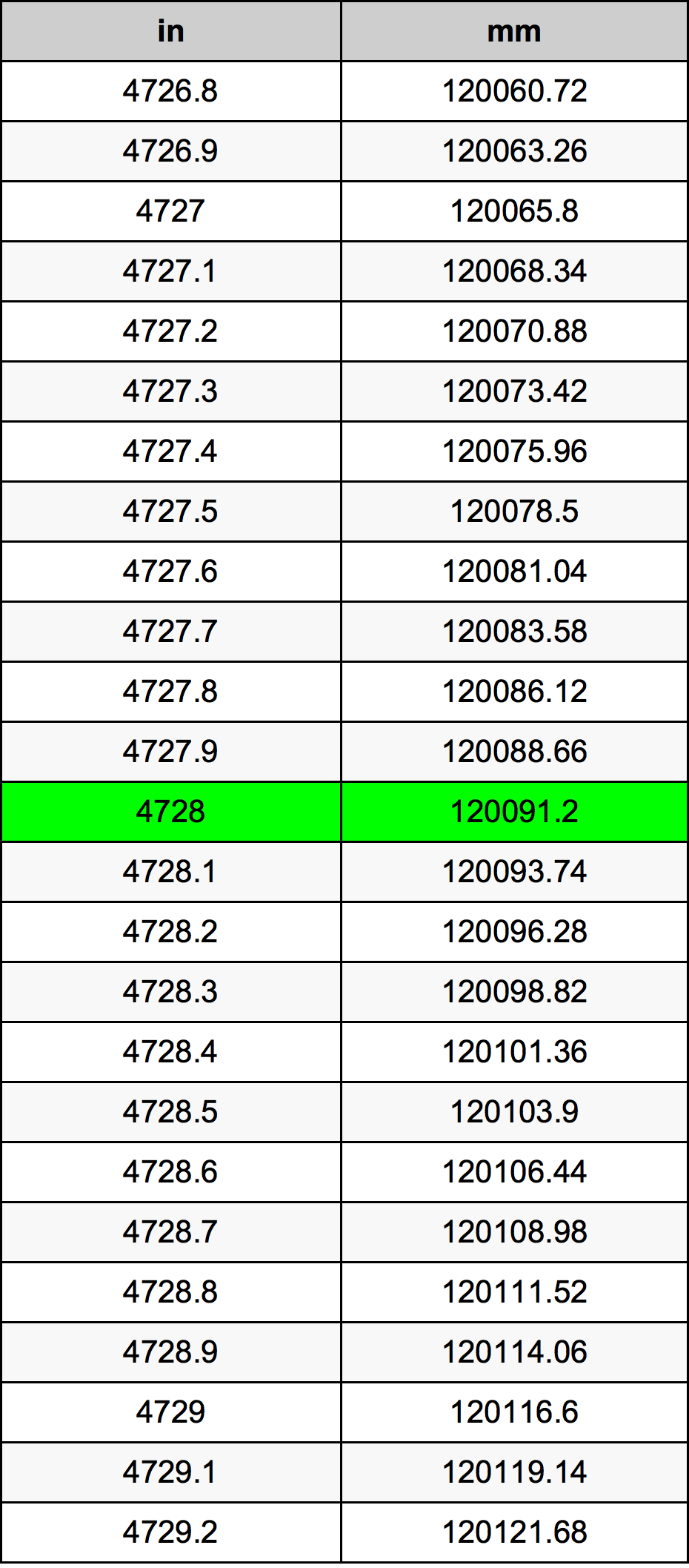 4728 Inç Table