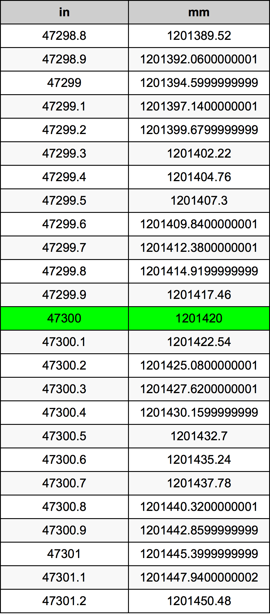 47300 Inç Table