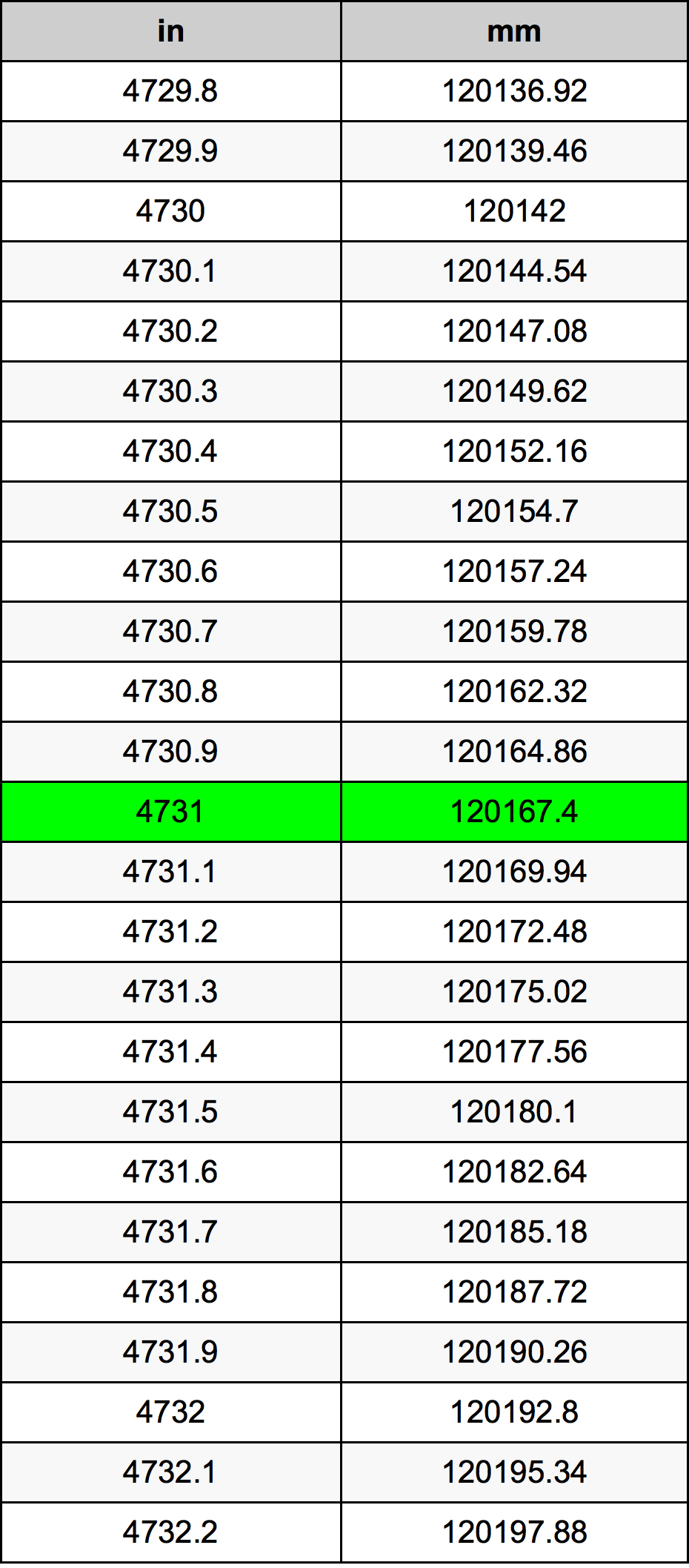 4731 Pulzier konverżjoni tabella