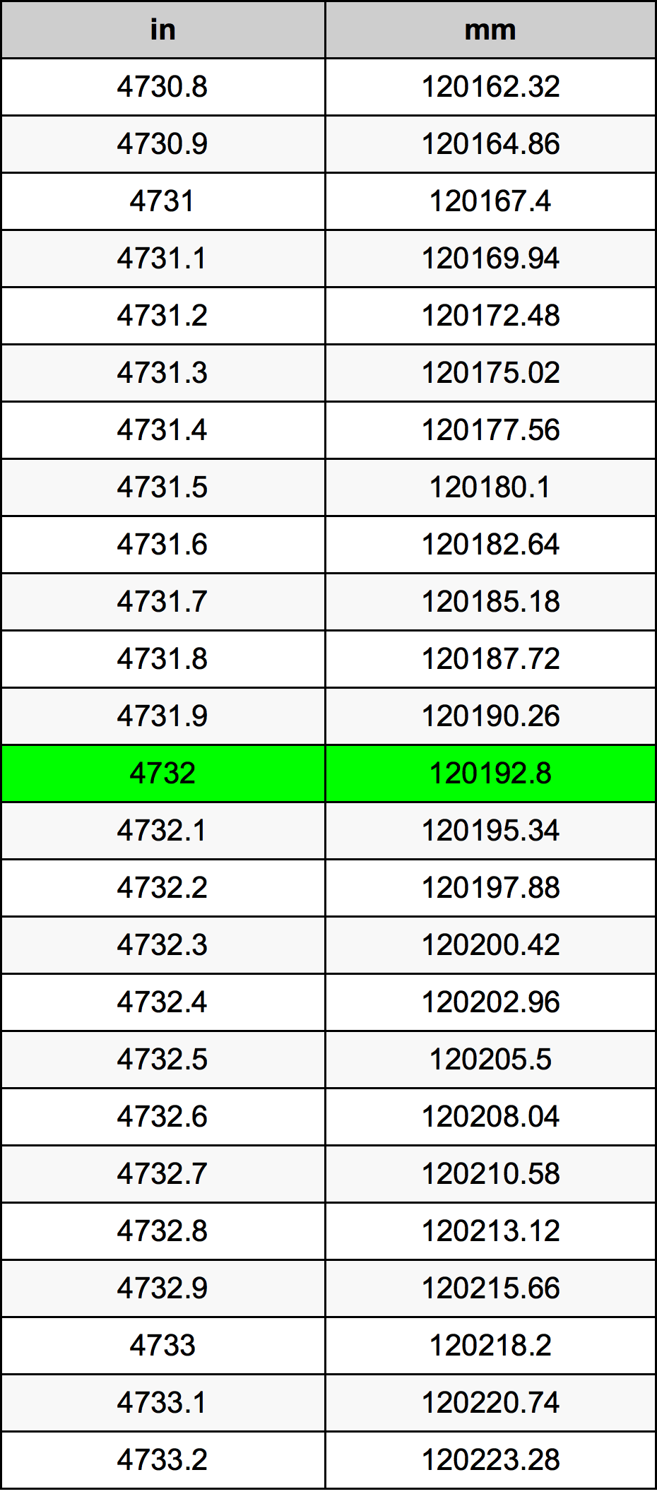 4732 Hüvelyk átszámítási táblázat