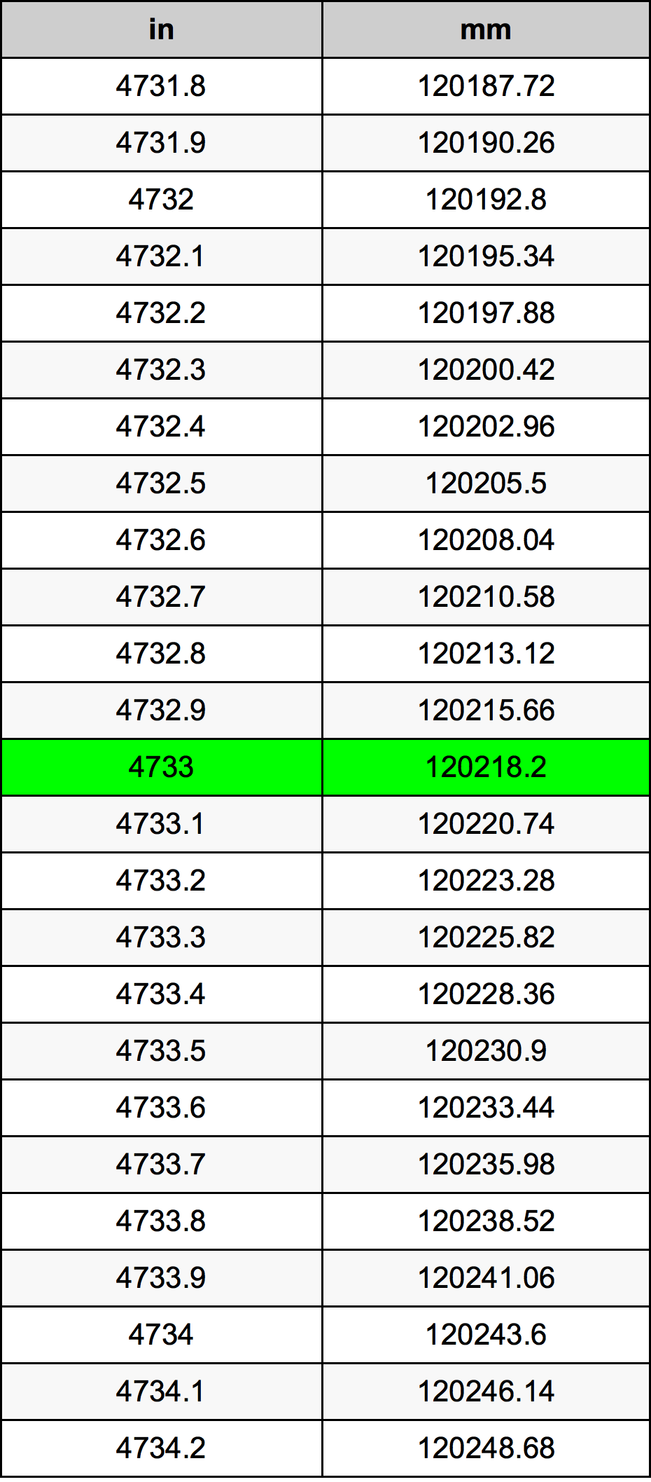 4733 Pulzier konverżjoni tabella