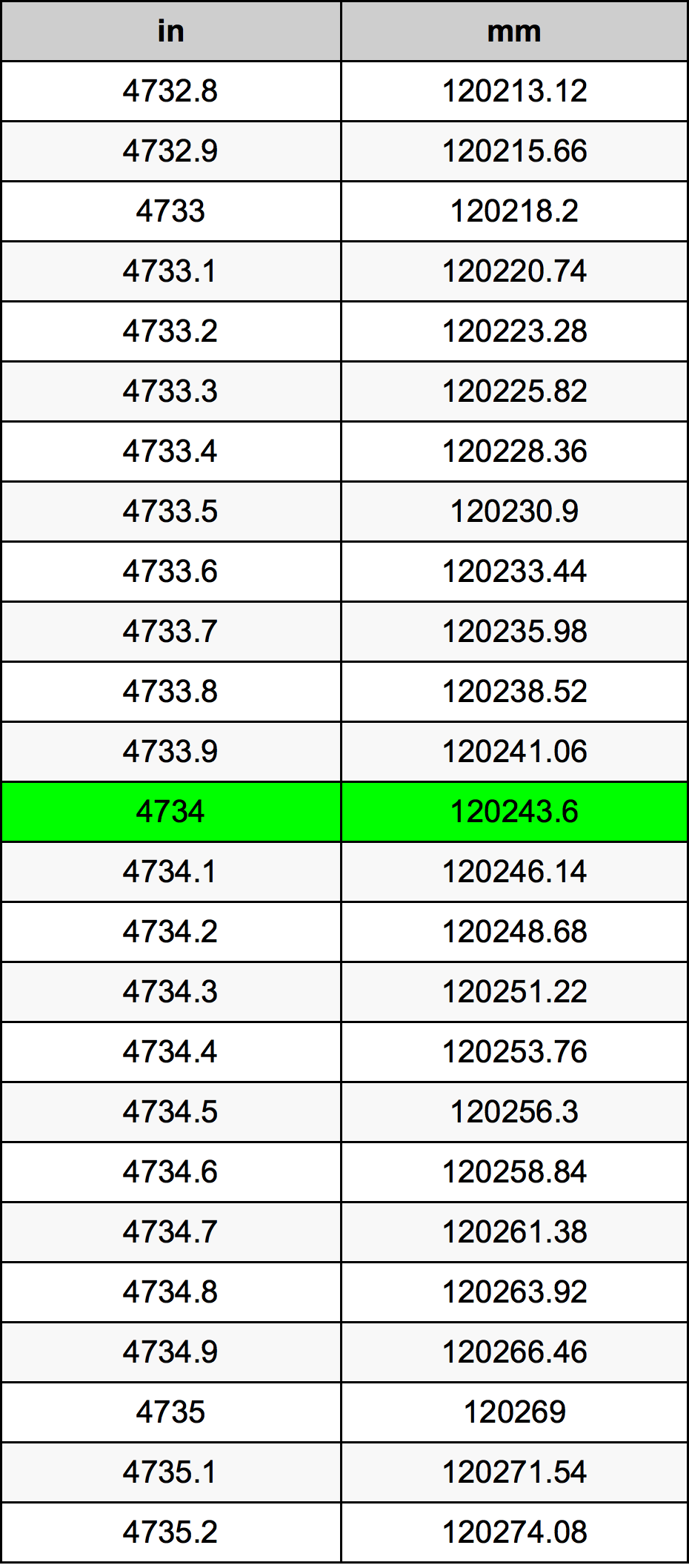4734 Pulzier konverżjoni tabella
