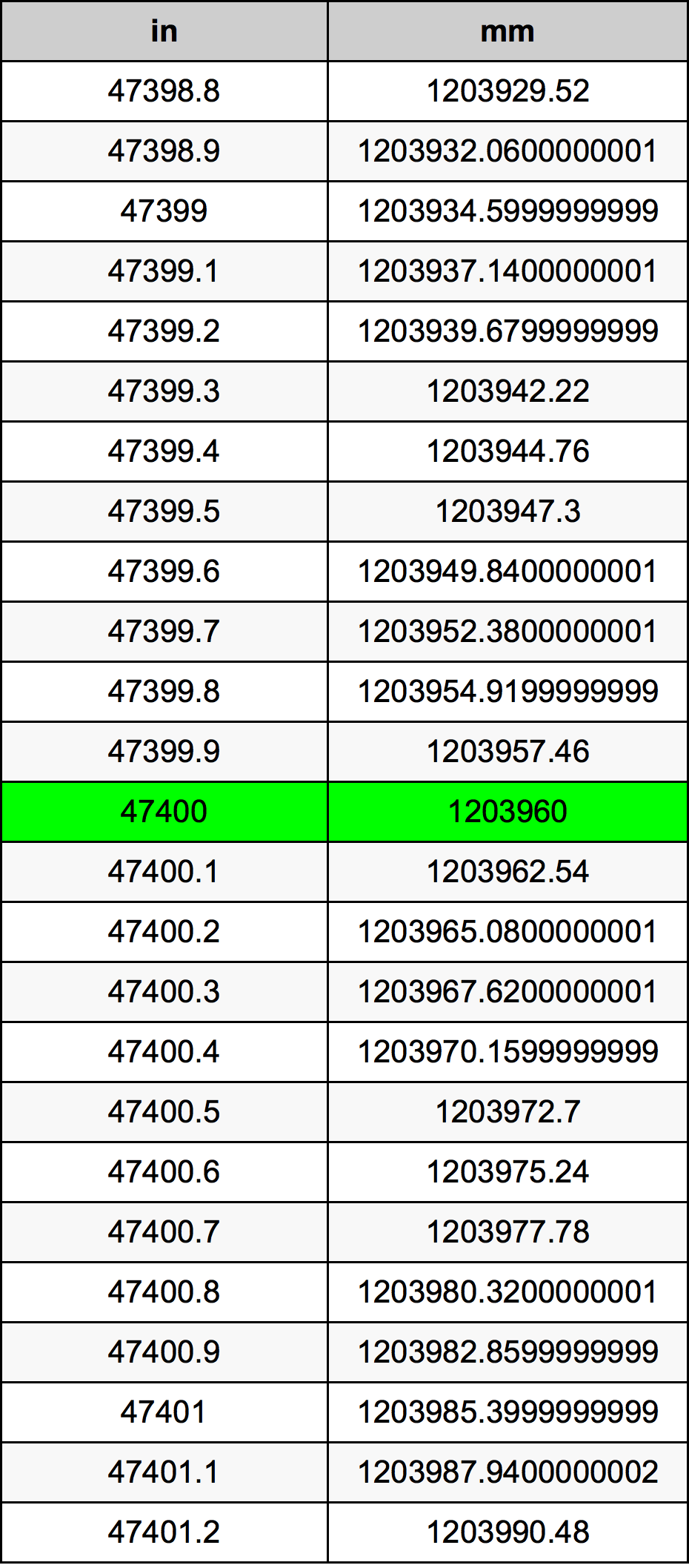47400 Pulzier konverżjoni tabella