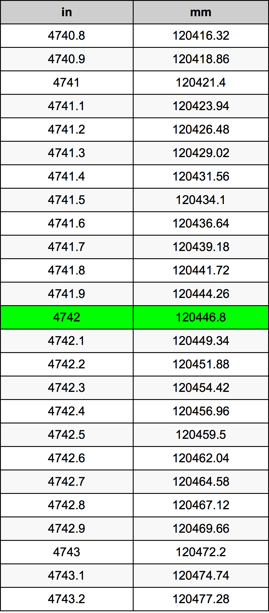 4742 Hüvelyk átszámítási táblázat