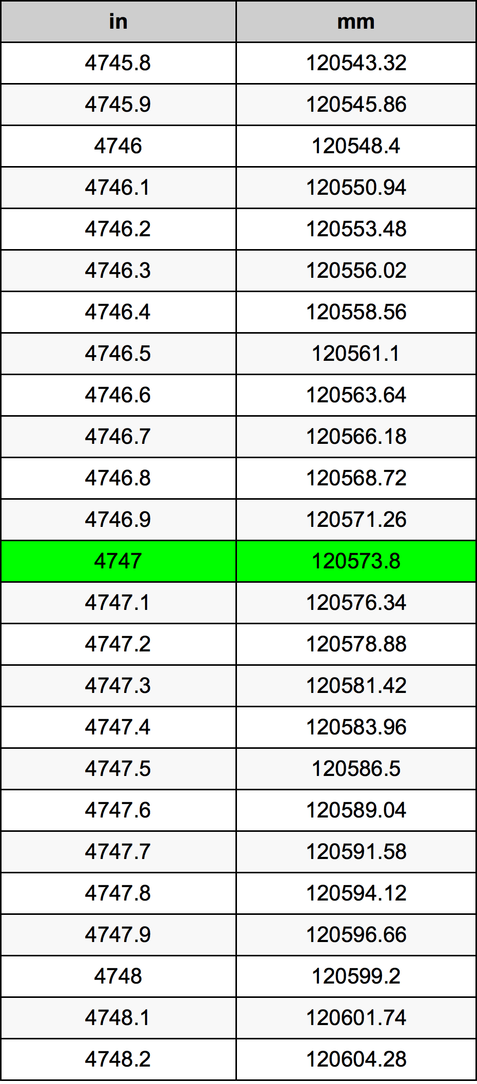 4747 Pulzier konverżjoni tabella
