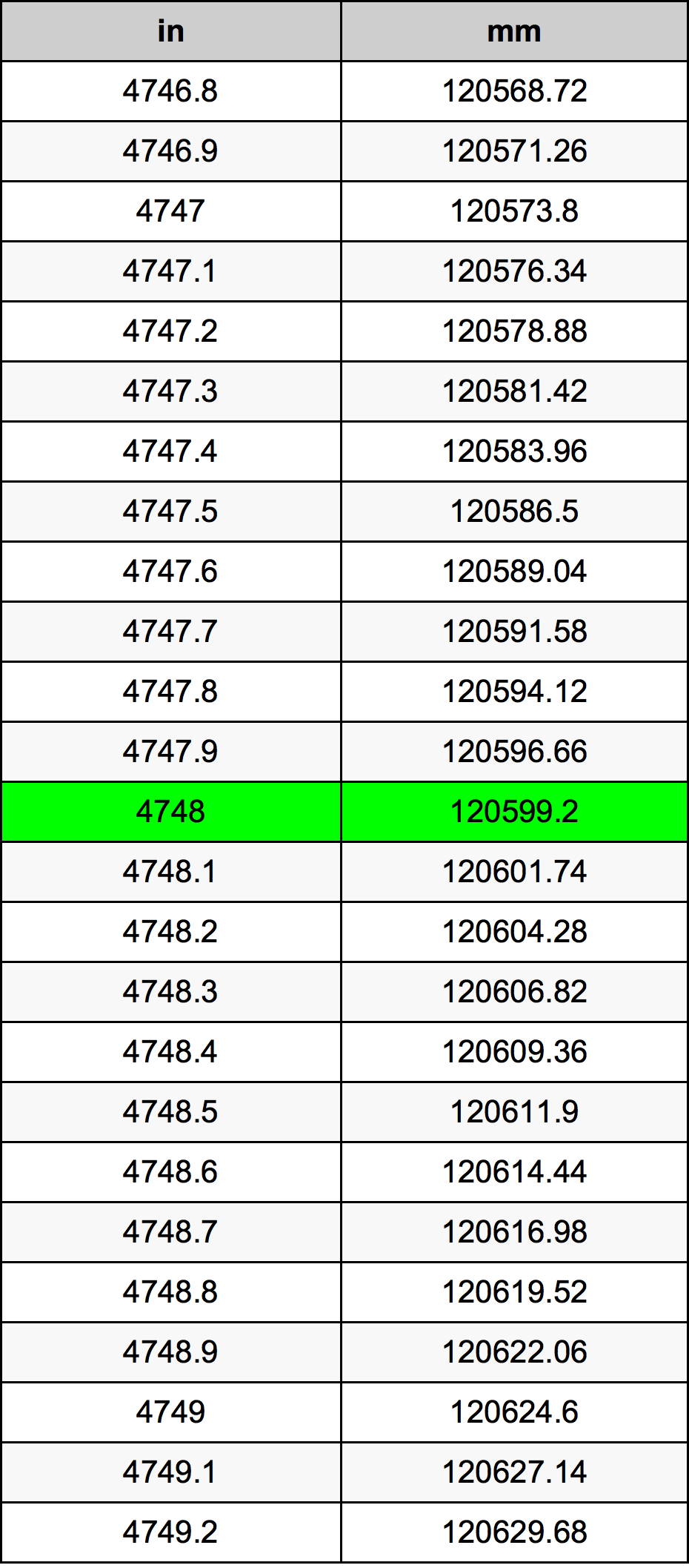 4748 Pollice tabella di conversione