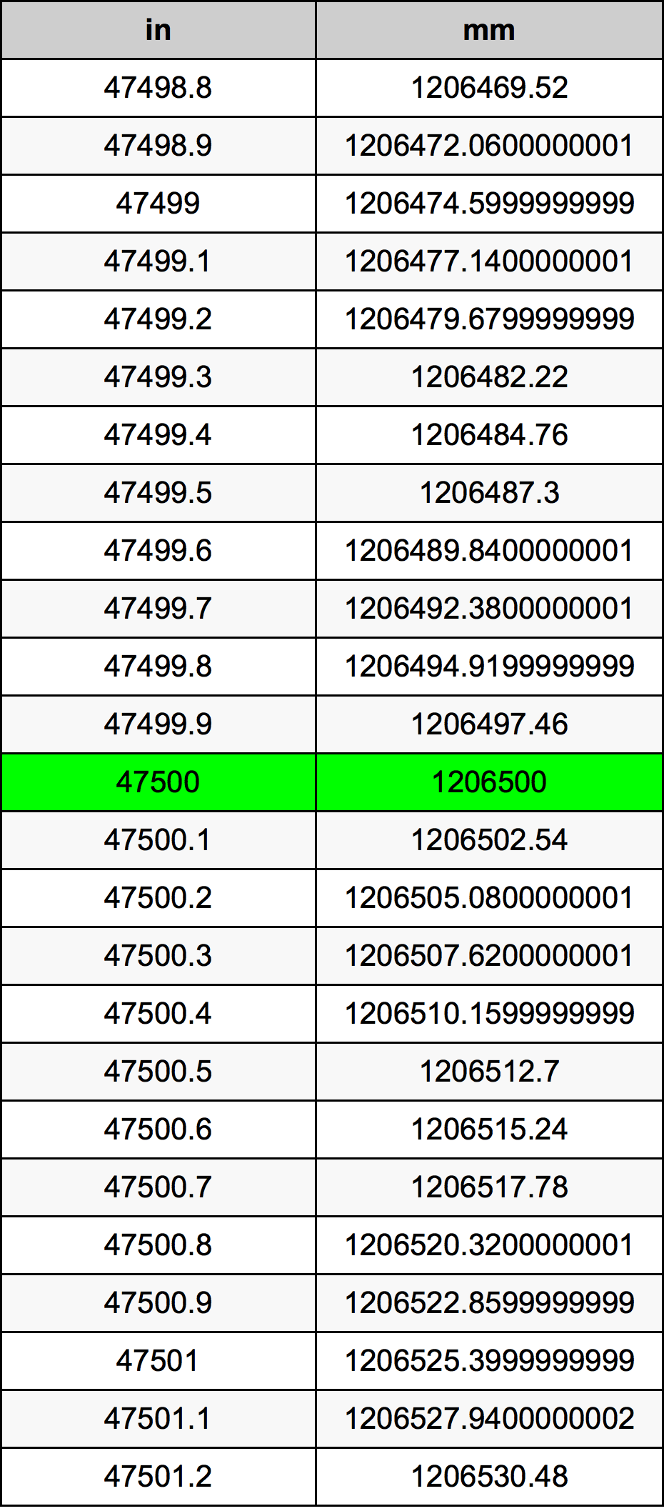 47500 Inç Table