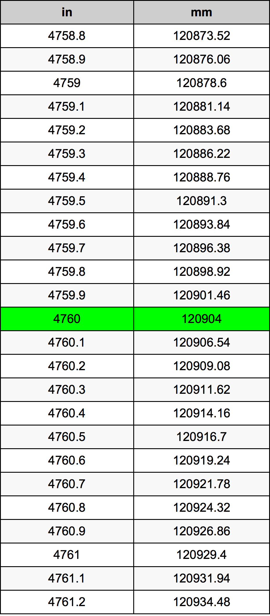 4760 Pulzier konverżjoni tabella
