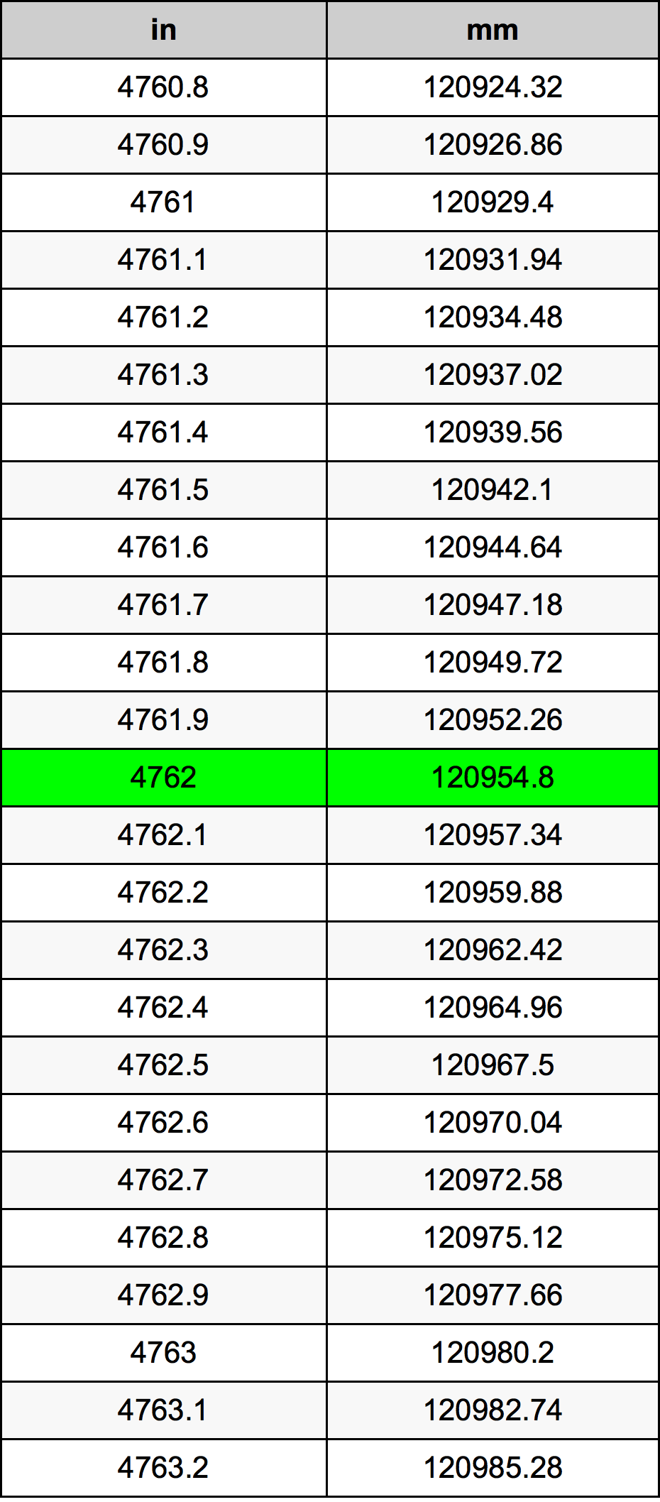 4762 بوصة جدول تحويل