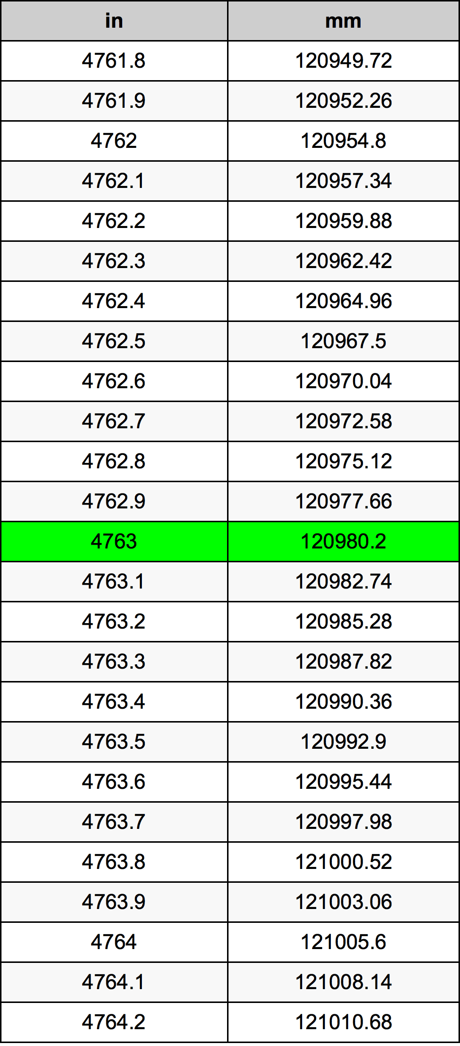 4763 Pulzier konverżjoni tabella