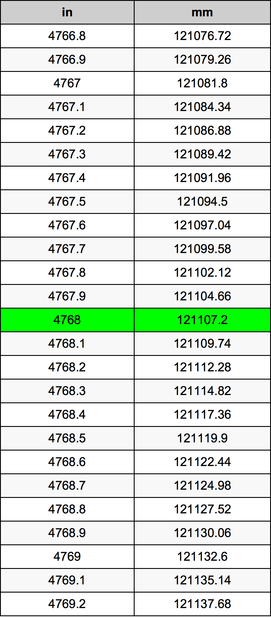 4768 Pulzier konverżjoni tabella