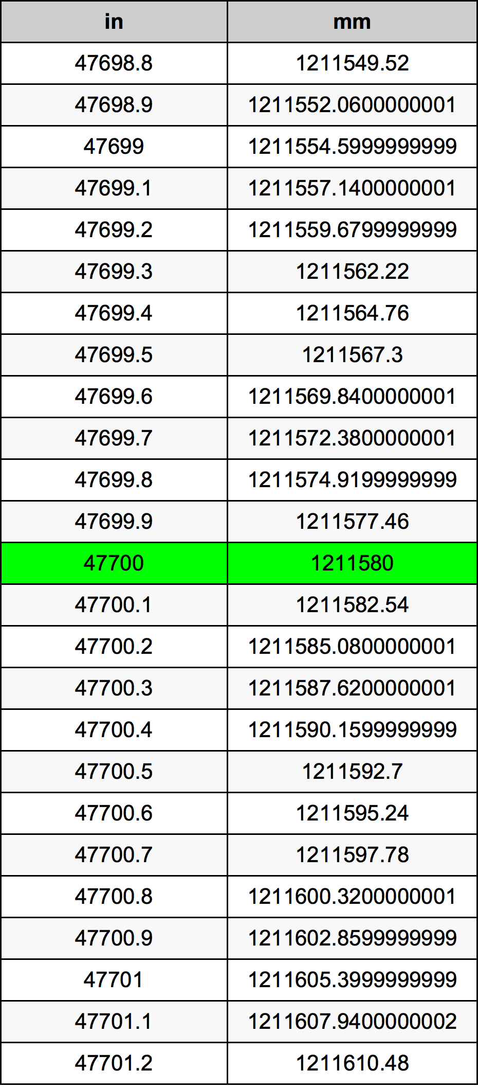 47700 Inç Table