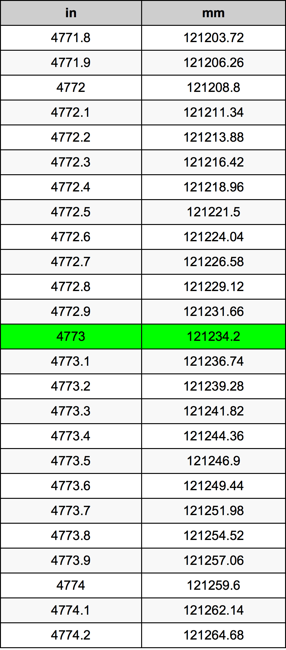 4773 Pulzier konverżjoni tabella