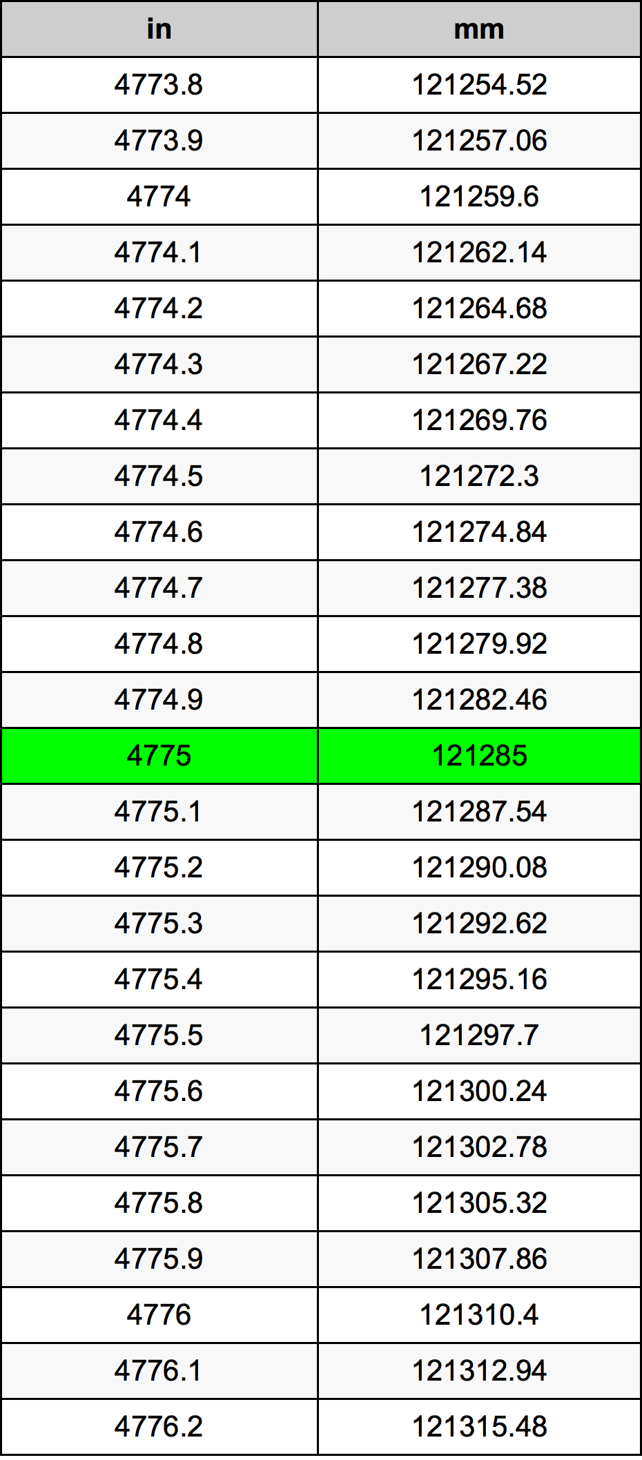 4775 Hüvelyk átszámítási táblázat
