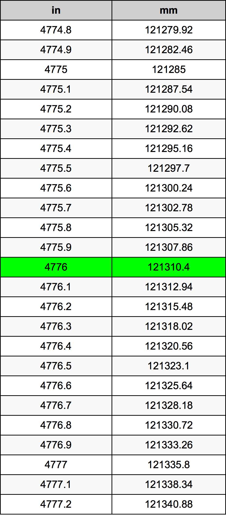 4776 Pulzier konverżjoni tabella