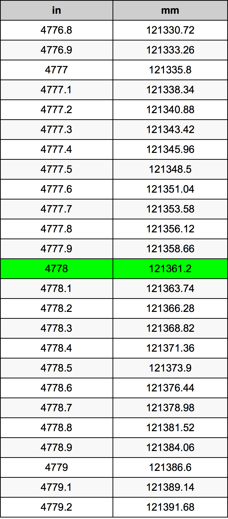 4778 Hüvelyk átszámítási táblázat