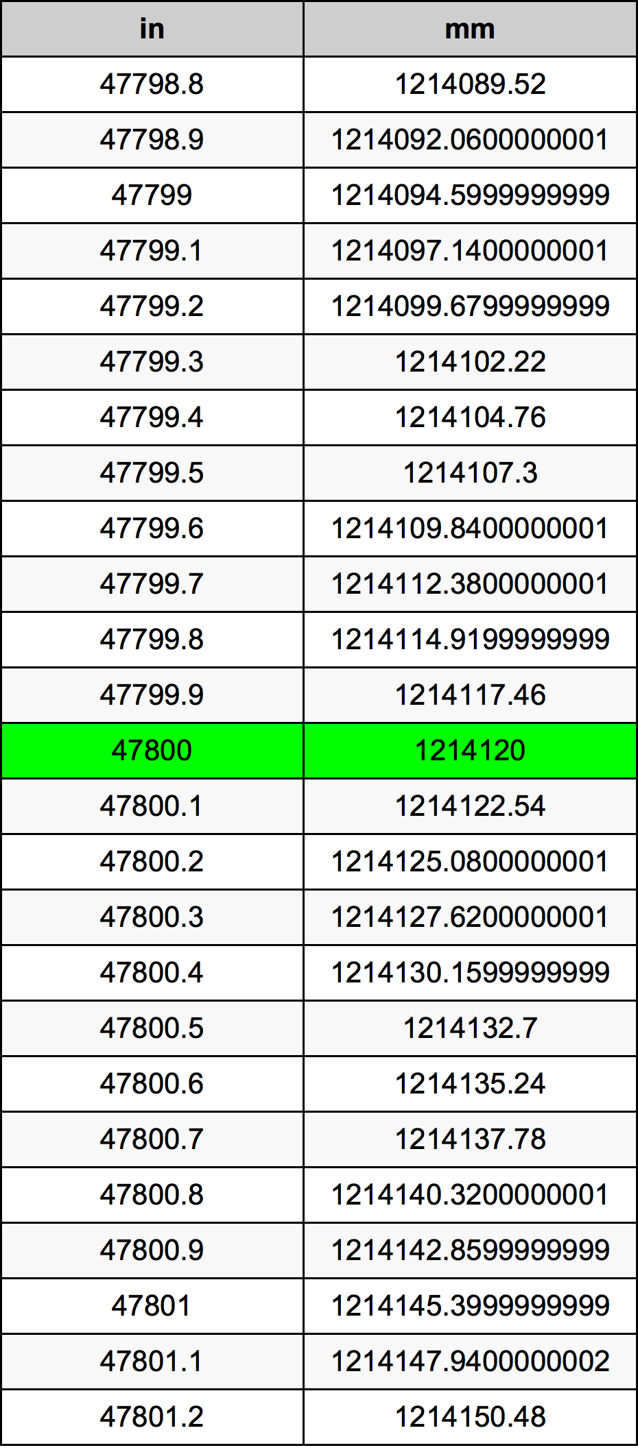 47800 Pulzier konverżjoni tabella