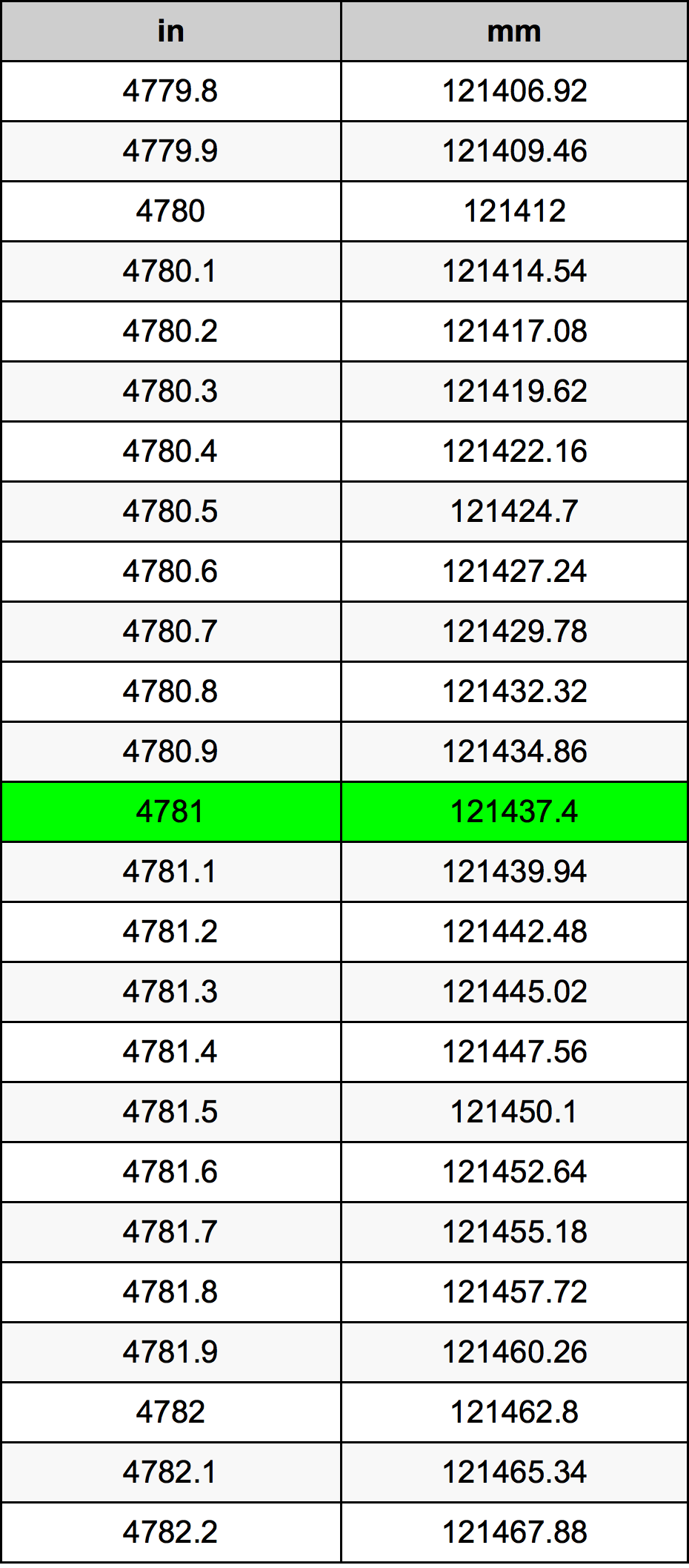 4781 بوصة جدول تحويل