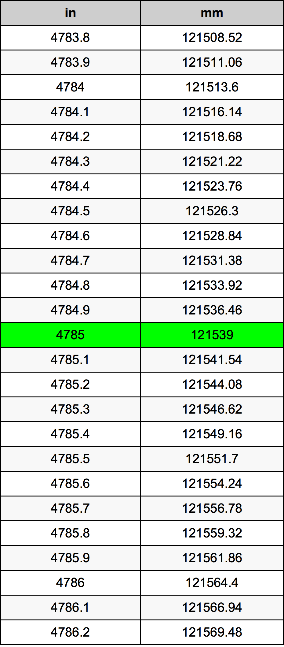 4785 Pulzier konverżjoni tabella